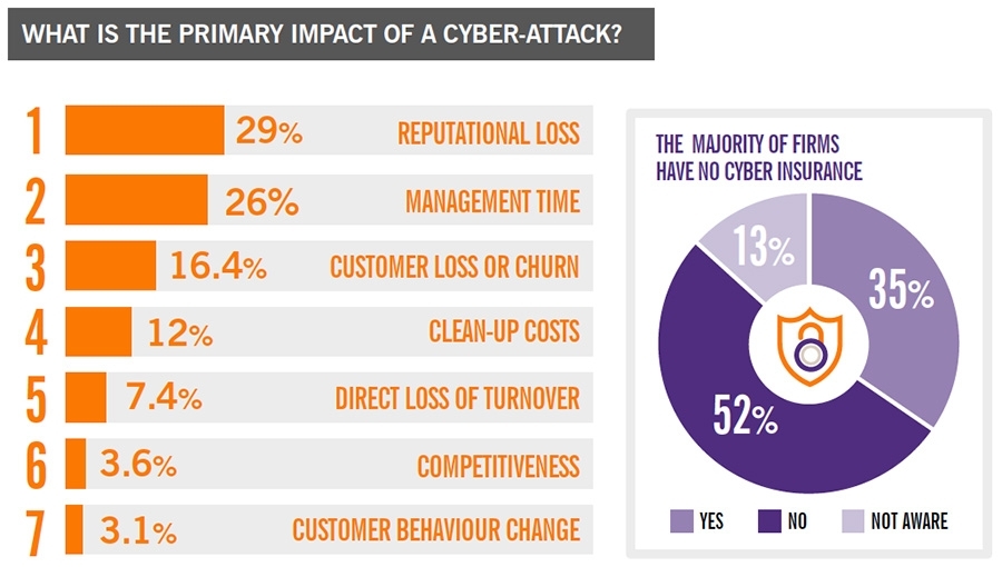 Impact van een cyberaanval